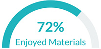 Survey Results Graphic: 72% of students enjoyed materials