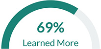 Survey Results Graphic: 69% of students learned more