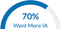 Survey Results Graphic: 70% of students want more IA
