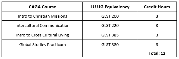 CAGA UG Courses
