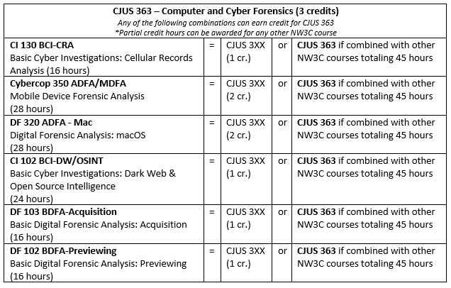 CJUS 363 Computer And Cyber Forensics Corrected