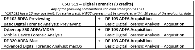 CSCI 511 Digital Forensics Corrected