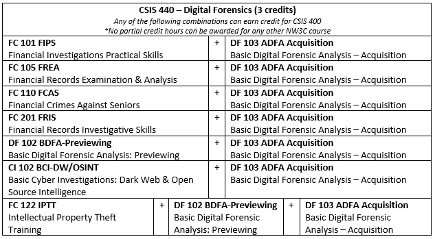CSIS 440 Digital Forensics