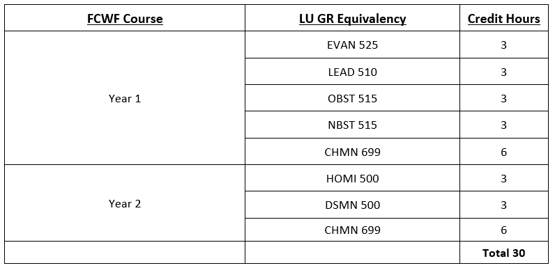 FCWF Graduate Courses