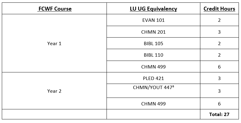 FCWF Undergrad Courses