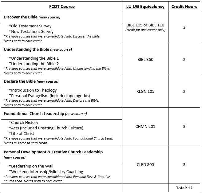 Fellowship Church University Of Next Level Undergraduate Table