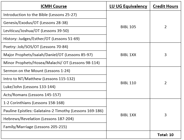 ICMH Undergrad Courses