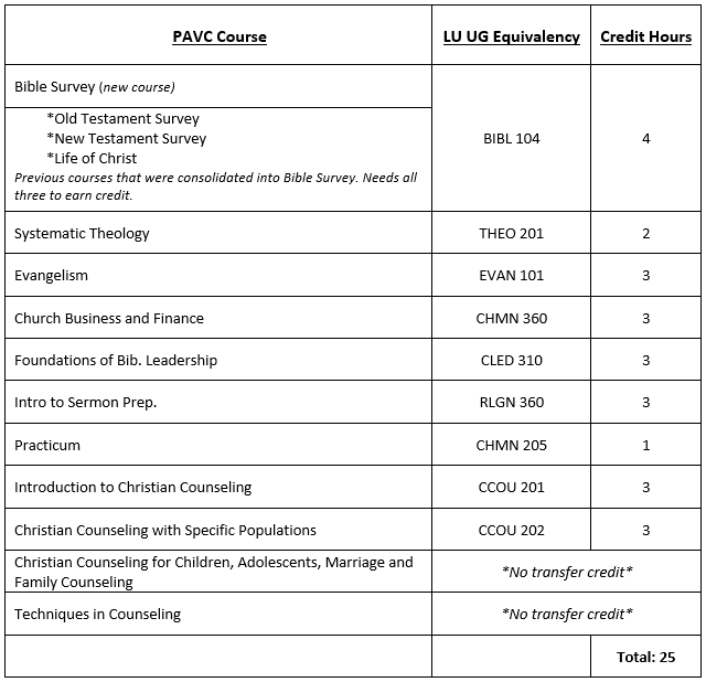 PAVC Undergraduate Courses