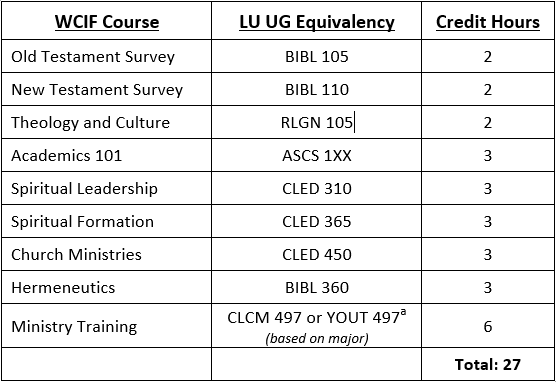 Waymaker Undergraduate Table