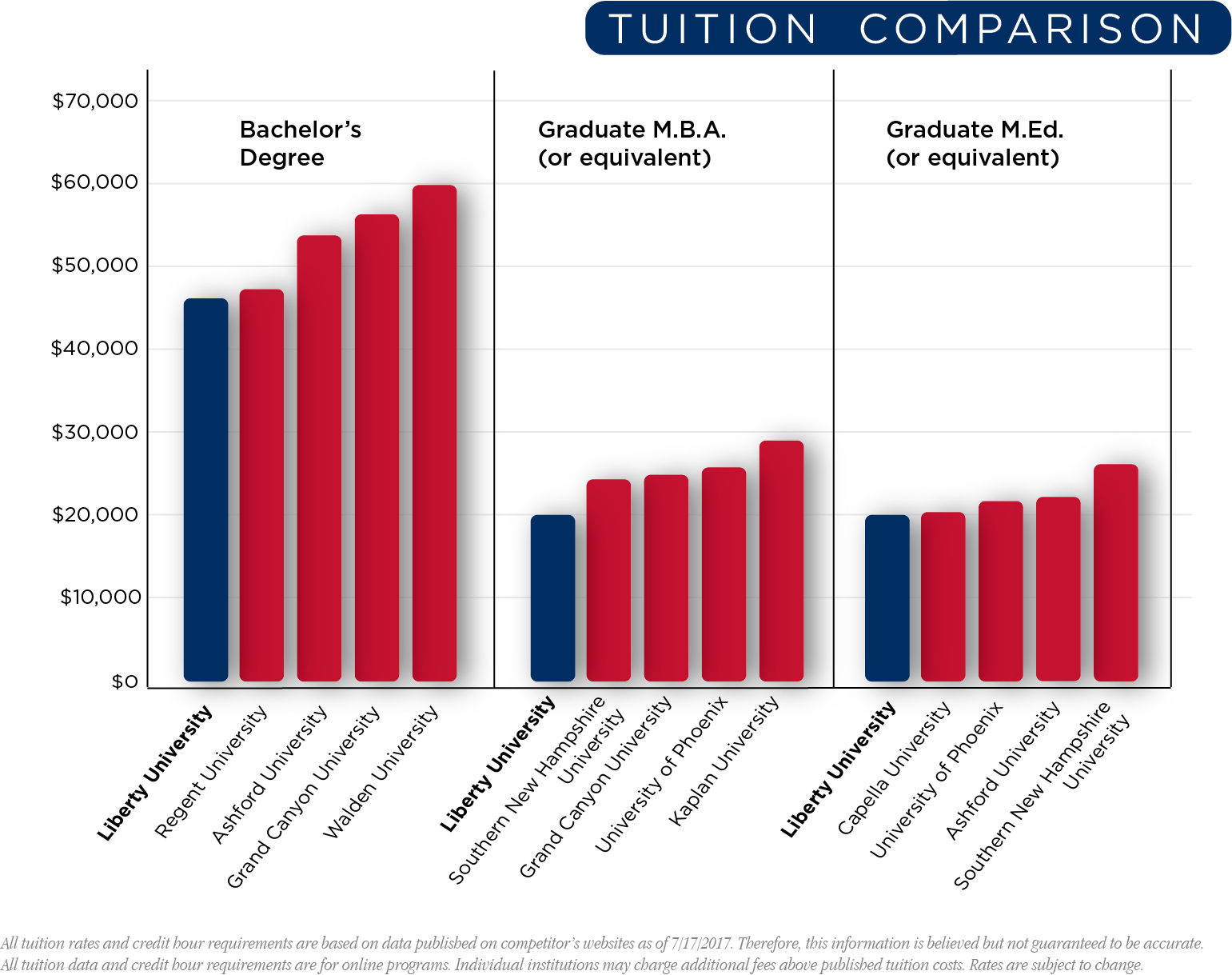Online College Tuition Comparison Chart