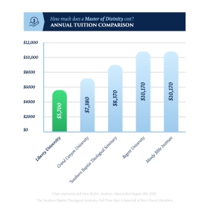 Master Of Divinity MDiv Tuition Comparison Chart