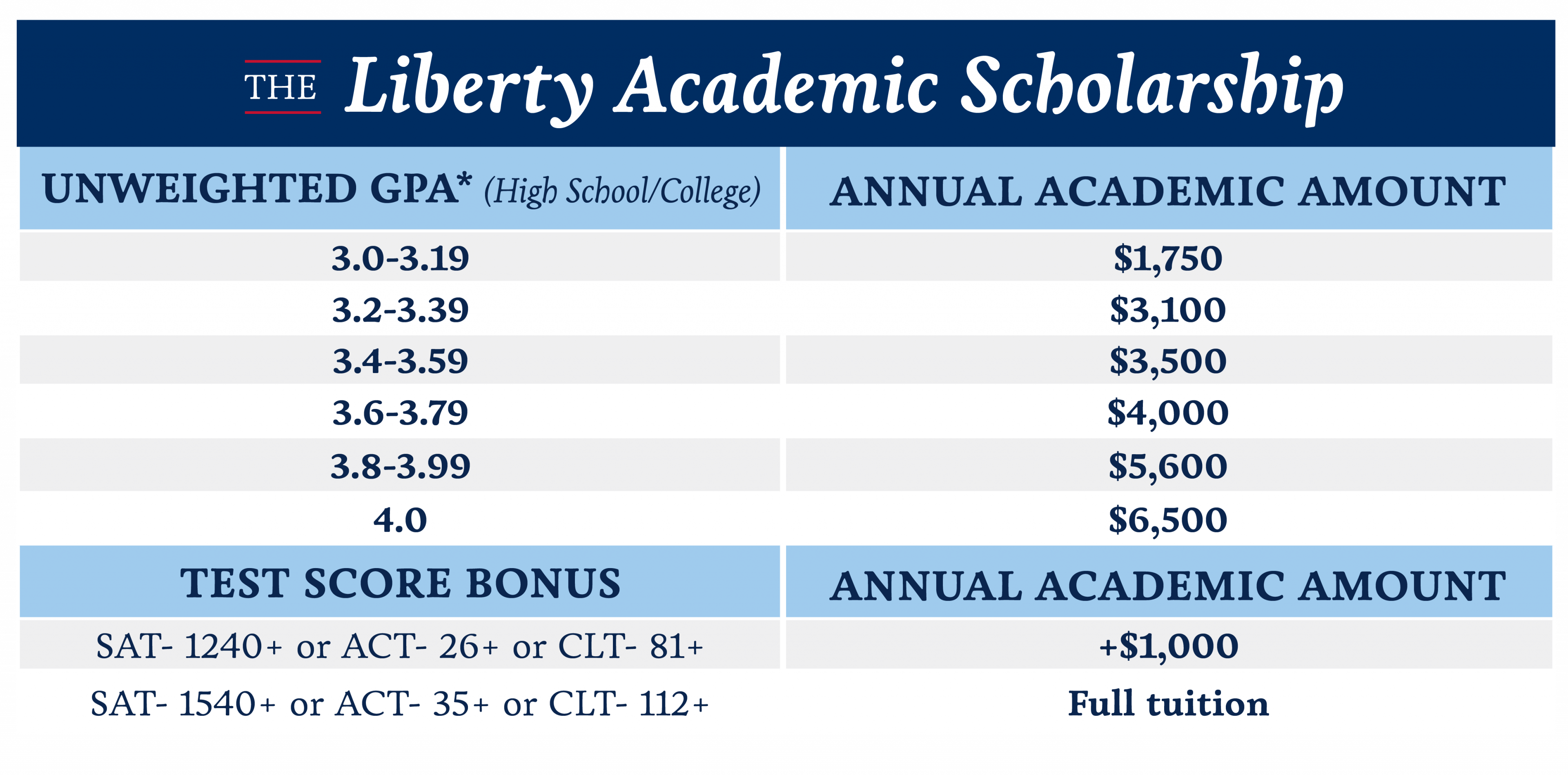Liberty Academic Scholarship chart showing unweighted GPA and annual academic amount awarded.